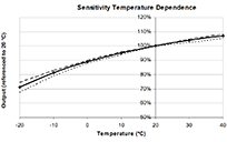 測(cè)氧儀,硫化氫探測(cè)器,可燃?xì)怏w探測(cè)器,氨氣檢測(cè)儀具有良好的高低問(wèn)特性
